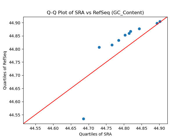 GC_Content qqplot