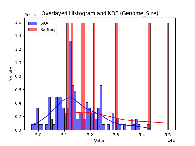 Genome_Size histogram