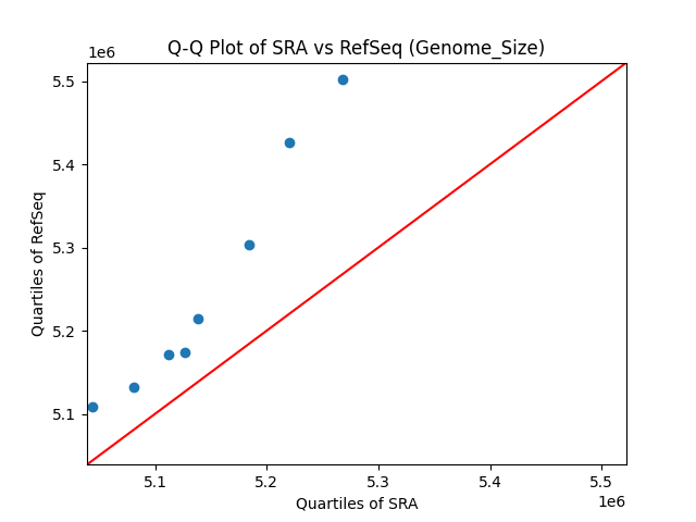 Genome_Size qqplot