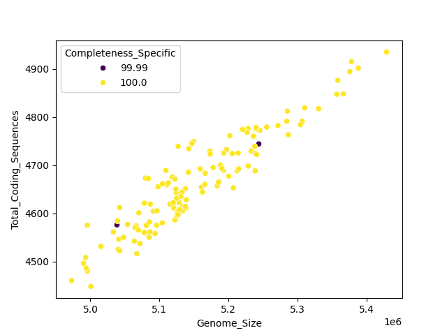 CDS vs Genome Size