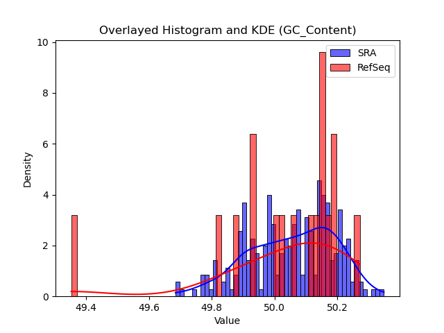 GC_Content histogram