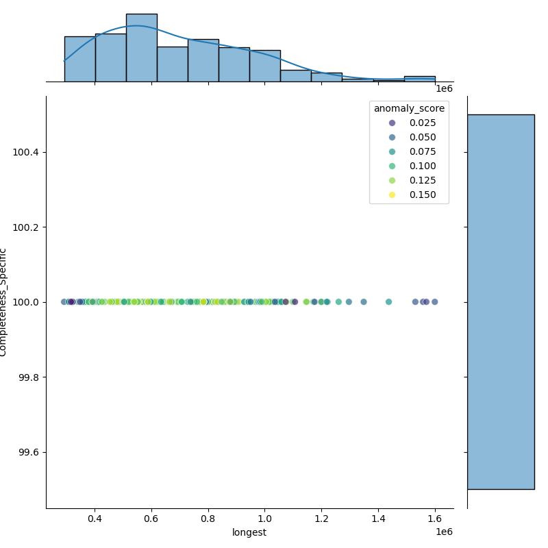 Vibrio_fluvialis_filt_longest_Completeness_Specific.png
