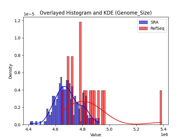 Genome_Size histogram