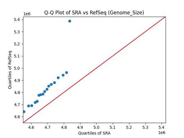 Genome_Size qqplot