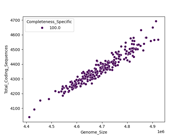 CDS vs Genome Size
