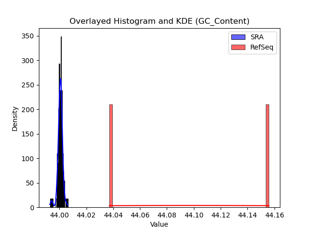 GC_Content histogram