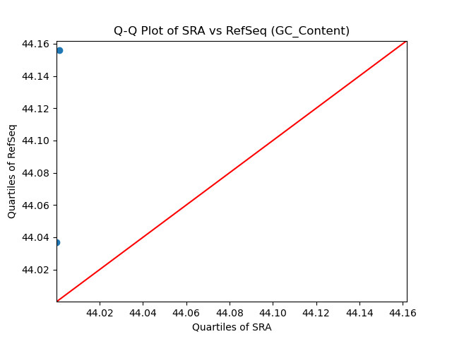 GC_Content qqplot