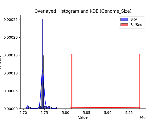 Genome_Size histogram