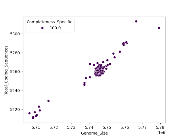 CDS vs Genome Size