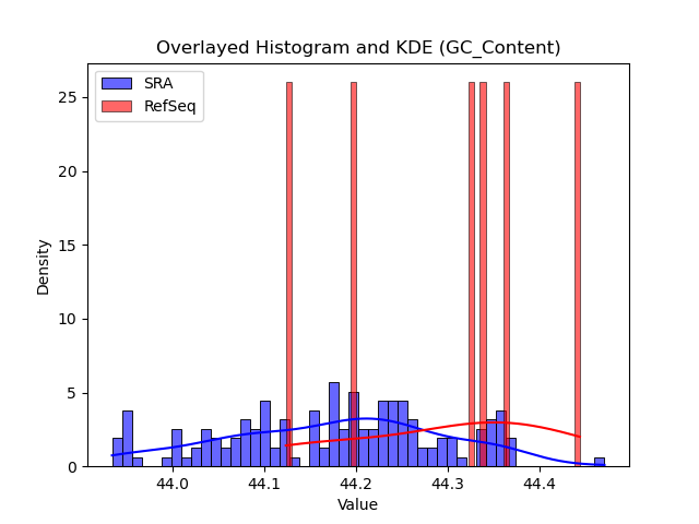 GC_Content histogram