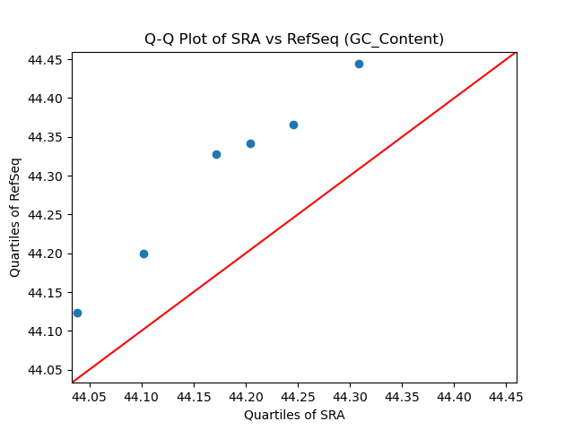 GC_Content qqplot