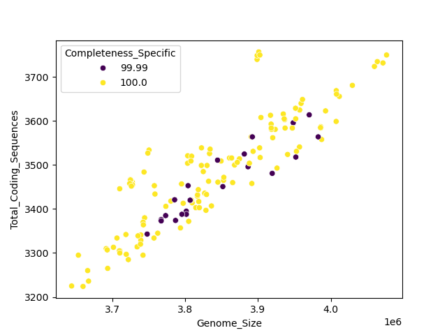 CDS vs Genome Size