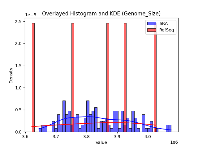 Genome_Size histogram