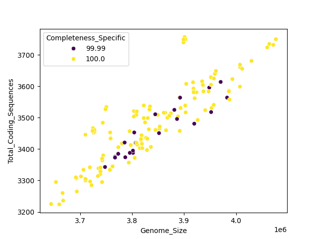 CDS vs Genome Size