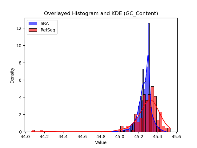 GC_Content histogram