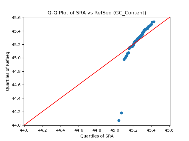 GC_Content qqplot