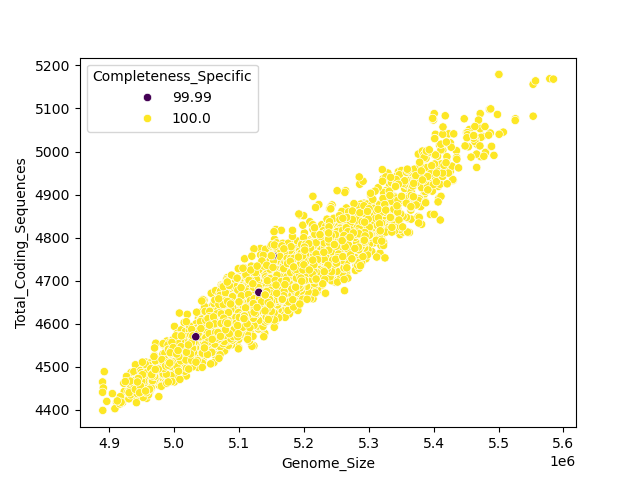 CDS vs Genome Size