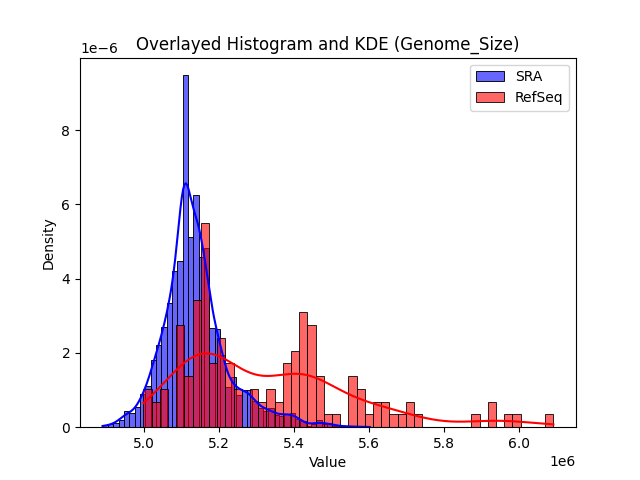 Genome_Size histogram