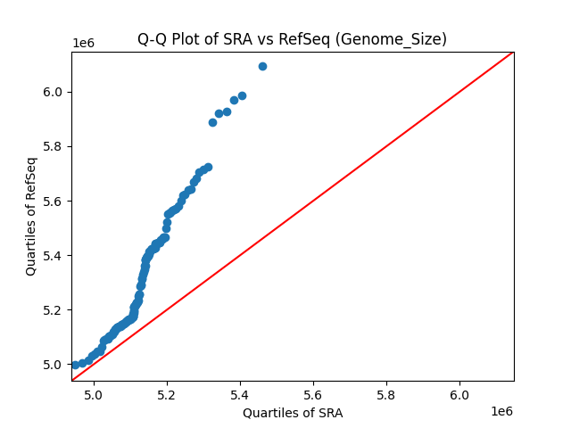 Genome_Size qqplot