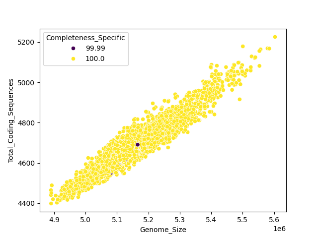 CDS vs Genome Size