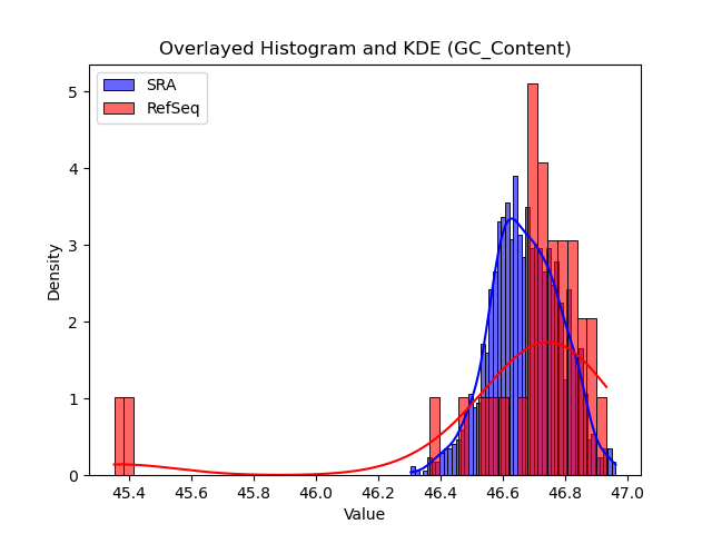 GC_Content histogram