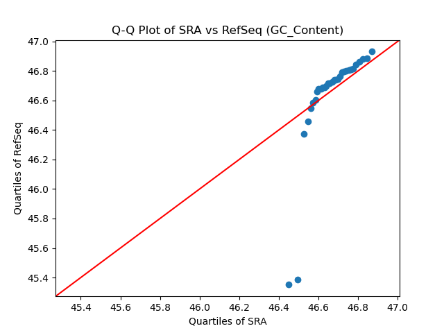 GC_Content qqplot