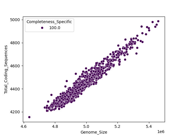CDS vs Genome Size