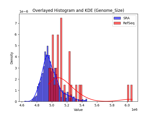 Genome_Size histogram