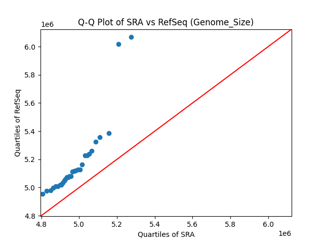 Genome_Size qqplot