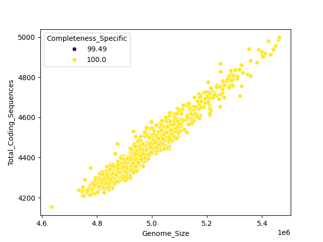 CDS vs Genome Size