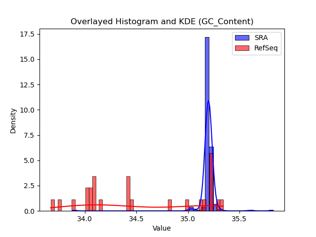 GC_Content histogram