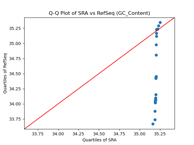 GC_Content qqplot