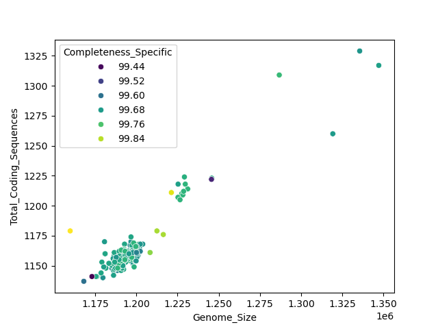 CDS vs Genome Size