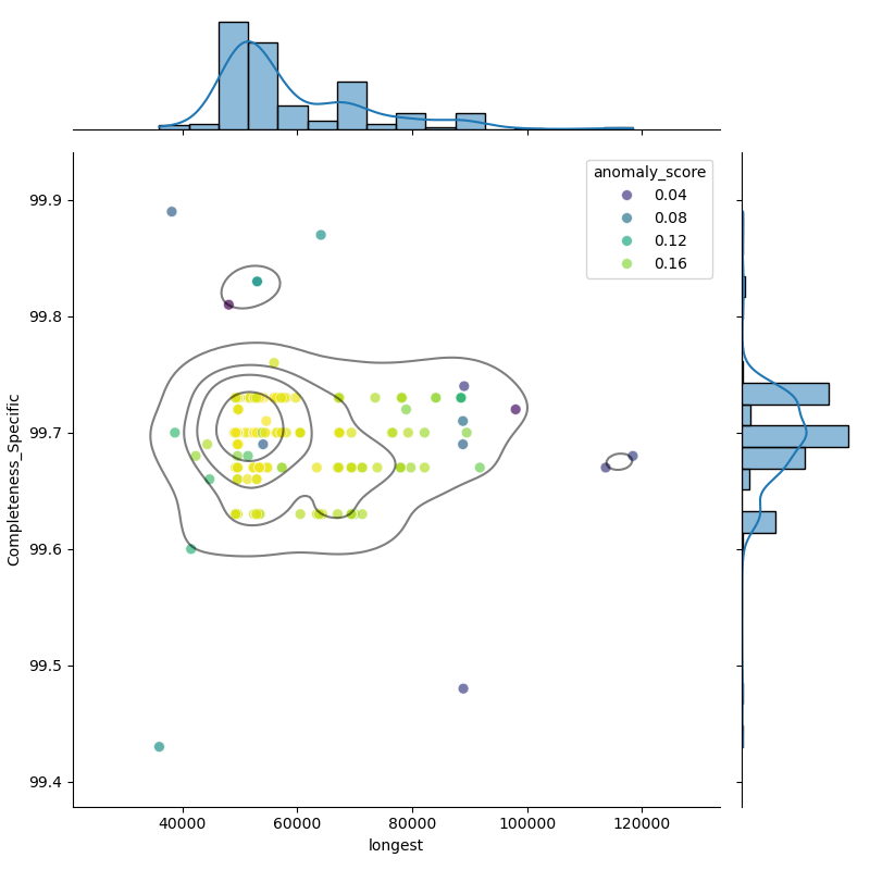 Wolbachia_pipientis_filt_longest_Completeness_Specific.png