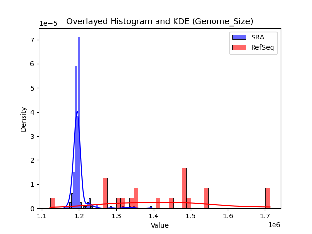 Genome_Size histogram