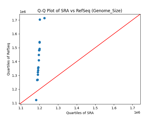 Genome_Size qqplot
