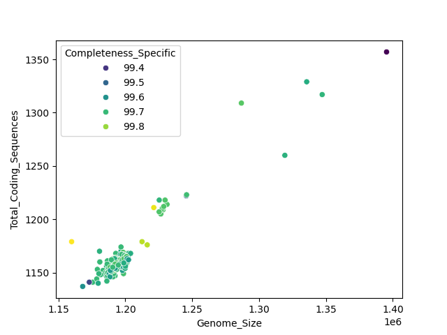 CDS vs Genome Size