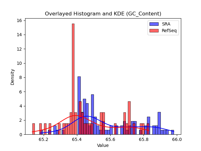 GC_Content histogram