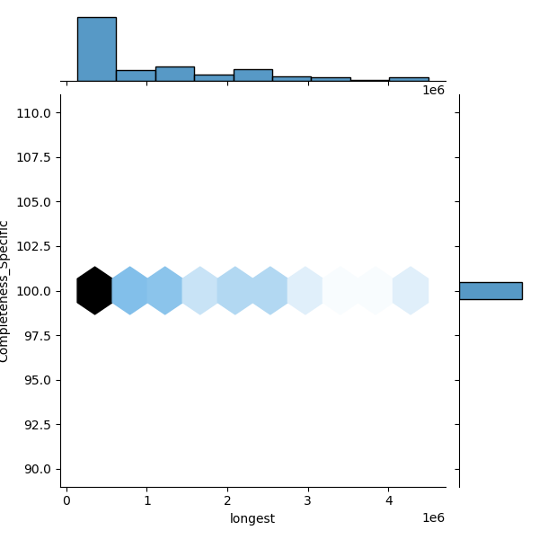 Xanthomonas_arboricola_all_longest_Completeness_Specific.png