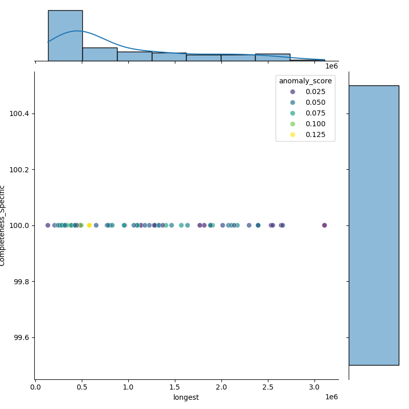 Xanthomonas_arboricola_filt_longest_Completeness_Specific.png