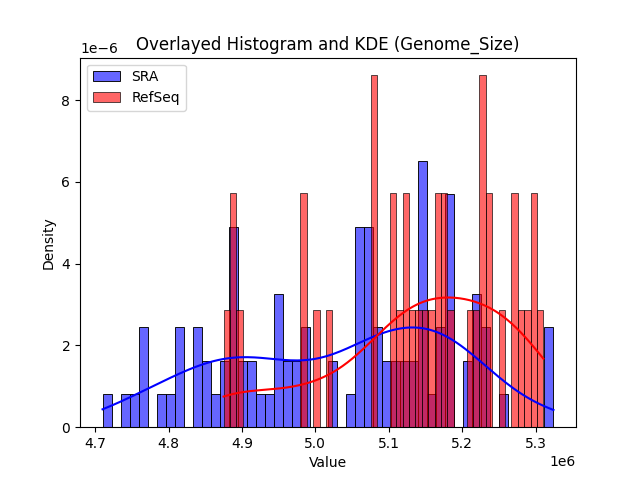 Genome_Size histogram