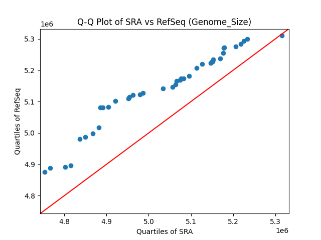 Genome_Size qqplot