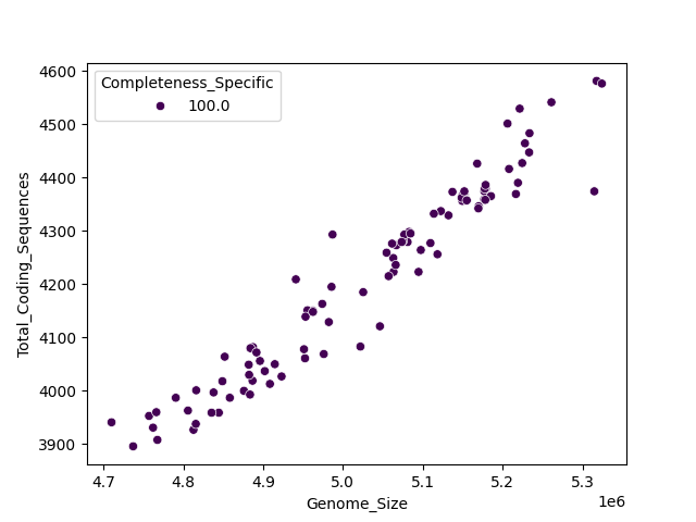 CDS vs Genome Size