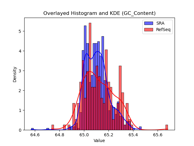 GC_Content histogram