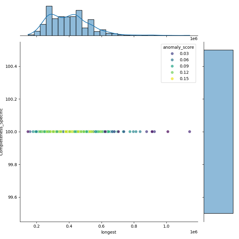 Xanthomonas_campestris_filt_longest_Completeness_Specific.png