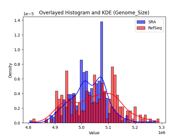 Genome_Size histogram