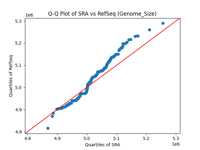 Genome_Size qqplot