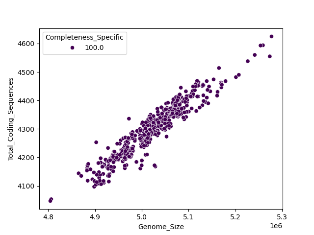 CDS vs Genome Size