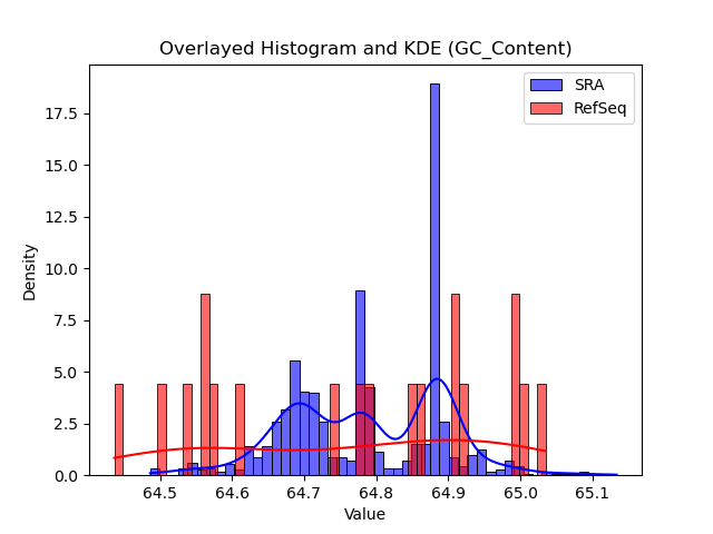 GC_Content histogram