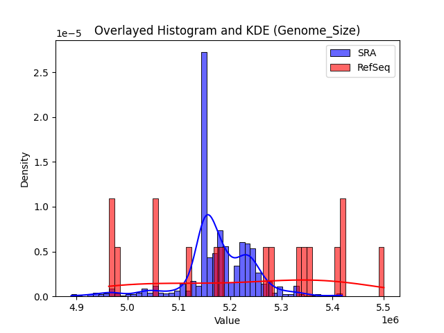 Genome_Size histogram